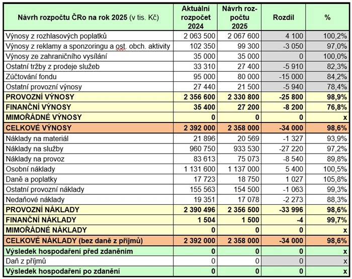 Návrh rozpočtu ČRo na rok 2025, zdroj: Český rozhlas