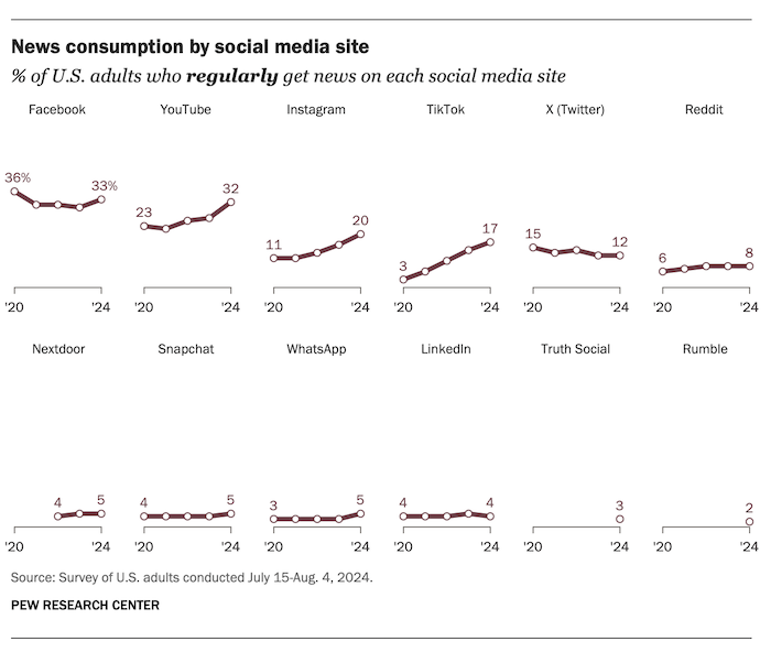 Konzumace zpráv na sociálních médiích. Zdroj: Pew Research Center