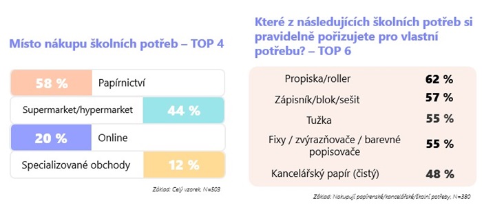 Místa nákupu školních pomůcek (n = 503) a pravidelně nakupované pomůcky (n = 108), zdroj: ResSolution Group