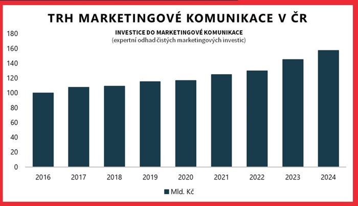 Expertní odhad čistých marketingových investic (mld. Kč), 2016-2024, zdroj: AKA, ASMEA, ResSolution Group