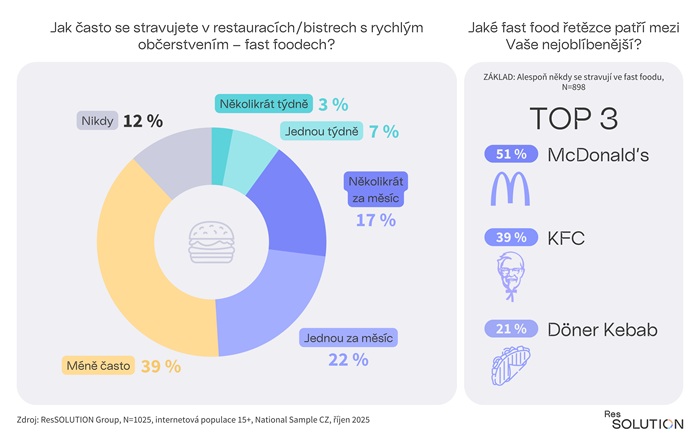 Zdroj: ResSolution Group, N = 1025, internetová populace 15+, National sample CZ, říjen 2025