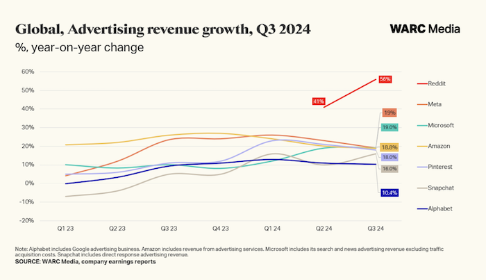 Vývoj reklamních tržeb sociálních platforem za třetí čtvrtletí 2024, zdroj. WARC