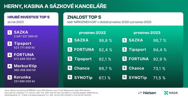 Zdroj: Nielsen (monitoring internetu, zdroj: SPIR Nielsen, ceny dle TV sledovanosti ATO-Nielsen). Data zahrnují mediatypy: TV, internet, tisk, OOH, rádio, Internet zahrnuje reklamu v rozsahu projektu Admonitoring. NADA Research, n = 3509, internetová populace 15+, ČNP vlna 9-12/2022 a 9-12/2023.