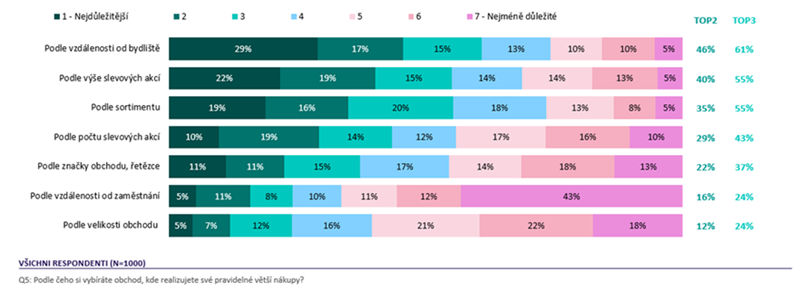 Q: Podle čeho si vybíráte obchod, kde realizujete své pravidelné větší nákupy?, n = 1000, zdroj: Confess, Česká distribuční