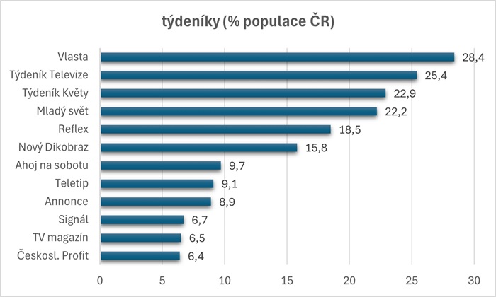 Čtenost týdeníků v min. 7 dnech (%), ČR, září 1992, zdroj: AISA - AGB, CS Média Servis