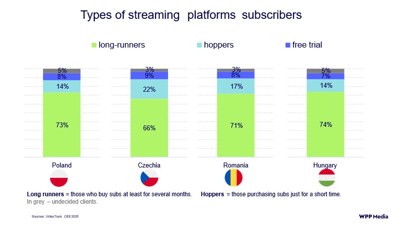 Typy předplatitelů na streamovacích platformách, zdroj: WPP Media