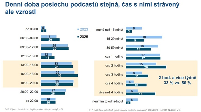 Zdroj: Český rozhlas, Median