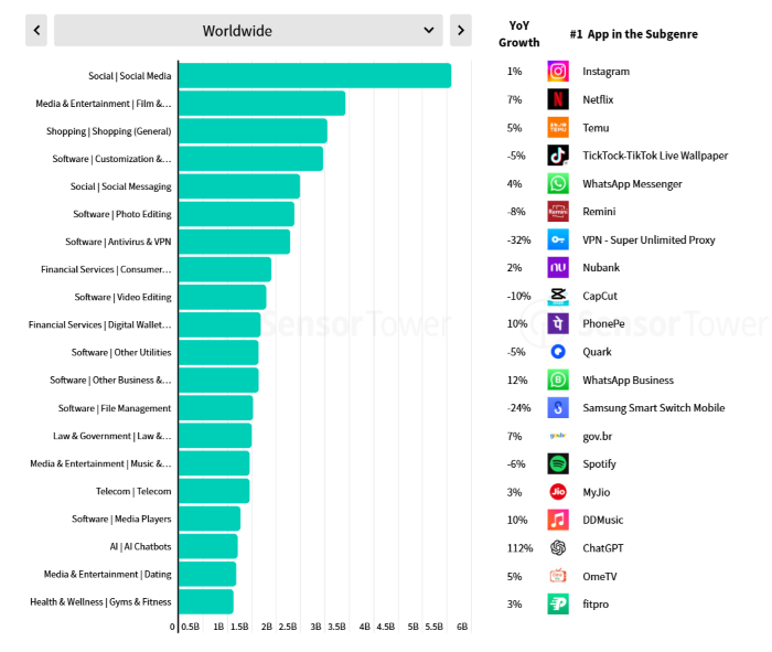 Nejstahovanější aplikace roku 2024, zdroj: State of Mobile 2025