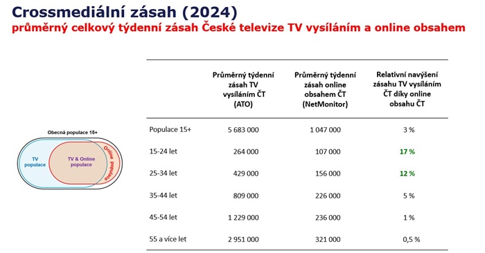 Zdroj: ATO-Nielsen, NetMonitor
