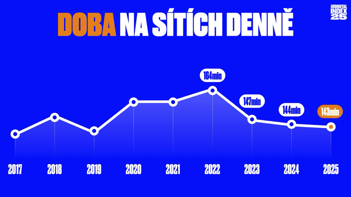 Zdroj: AMI Digital Index 2025