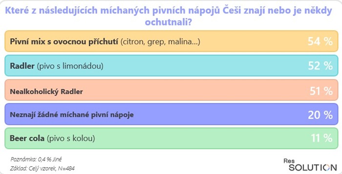 Zdroj: ResSolution Group, n = 484, pozn.: 0,4 % = jiné