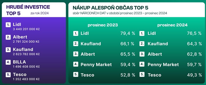 Zdroj: Nielsen (monitoring internetu zdroj: SPIR-Nielsen, ceny TV dle sledovanosti zdroj: ATO-Nielsen) Data zahrnují mediatypy: TV, internet, rádio, tisk, OOH. Internet zahrnuje reklamu v rozsahu projektu AdMonitoring. NADA Research, N = 5 012 a 5 004, internetová populace 15+, ČNP, vlna 06 (09–12/2023) a vlna 08 (09-12/2024).