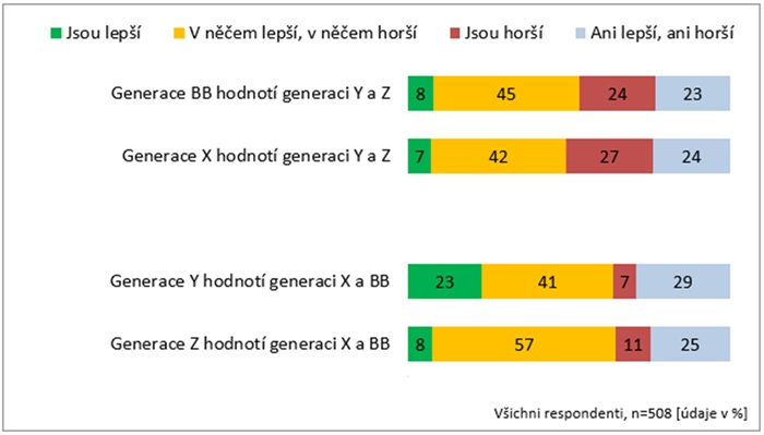 Mezigenerační hodnocení celkově, zdroj: Stem/Mark