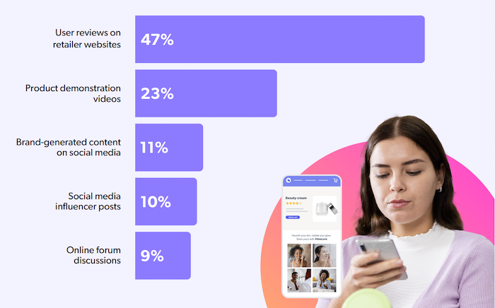 Který typ obsahu vás nejvíce ovlivňuje při vyhledávání produktů, zdroj: The Bazaarvoice Shopper Experience Index