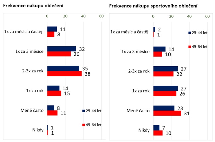Zdroj: mPanel, datový zdroj WPP Media