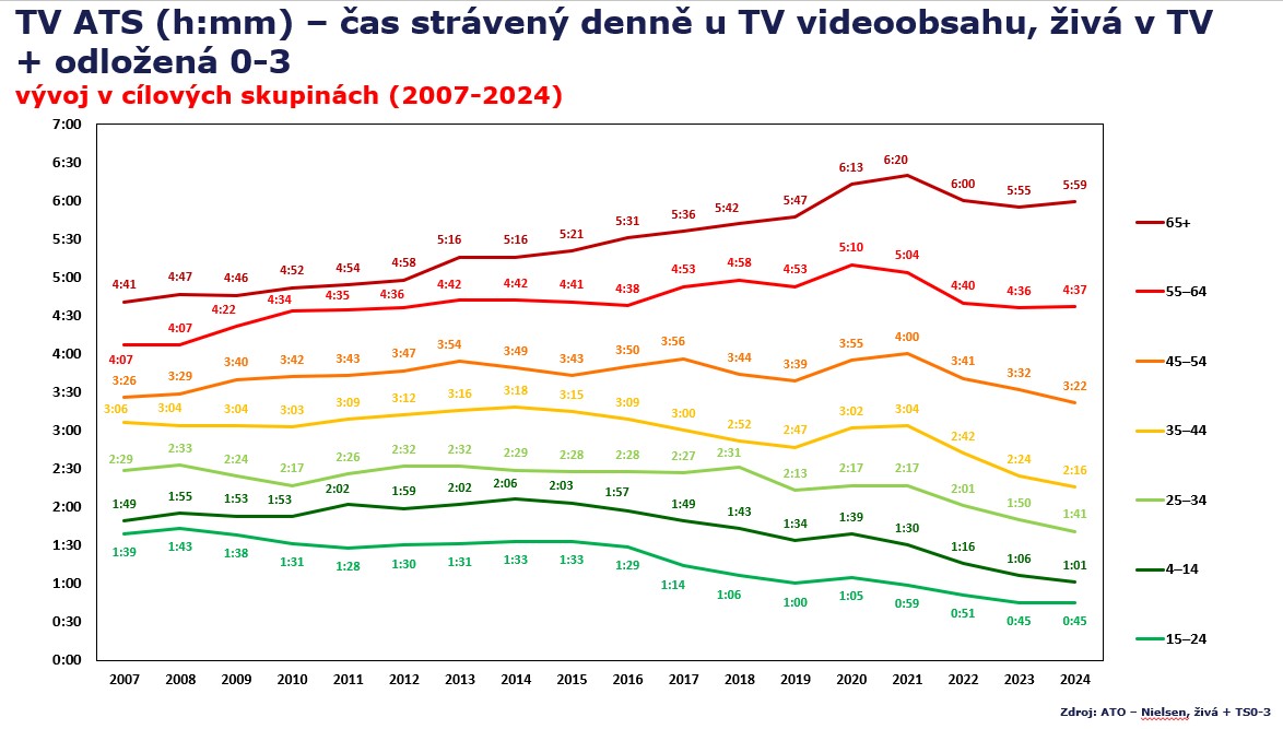 Zdroj: ATO-Nielsen, živě+TS0-3