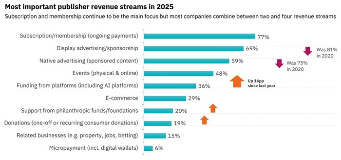 Nejdůležitější zdroje financování vydavatelů v roce 2025. Zdroj: Reuters Institute