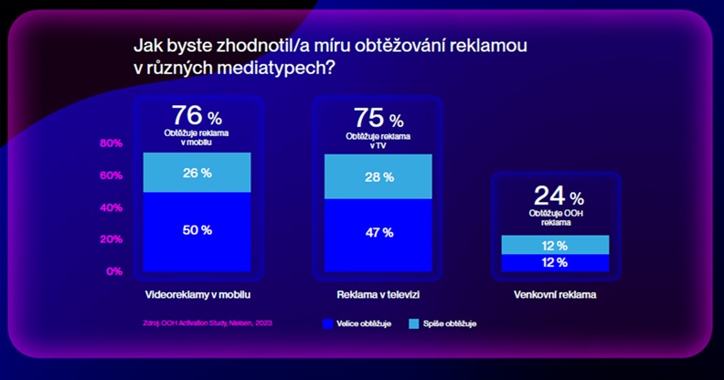Míra obtěžování reklamou v mediatypech. Světlejší modrá = spíše obtěžuje, modrá = velice obtěžuje. Zdroj: OOH Activation Study, Nielsen 2023.