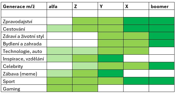 Preferované formy obsahu v médiích podle generací, zdroj: Digital AI 2025+
