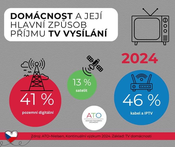 Zdroj: ATO-Nielsen, Kontinuální výzkum 2024, Základ: TV domácnosti