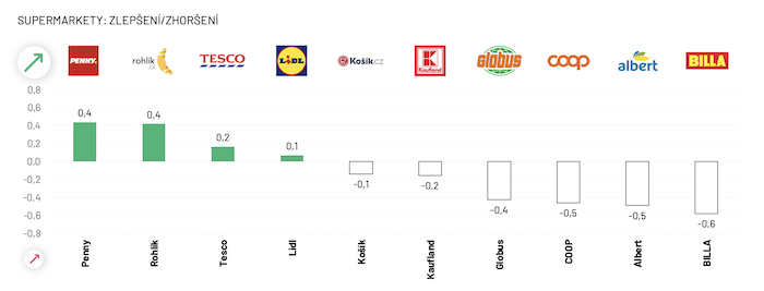 Zdroj: Ipsos