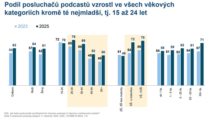 Zdroj: Český rozhlas, Median
