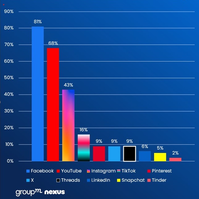 Dosah sociálních sítí v české populaci 18+ (%), zdroj: Median, adMeter q2/2024