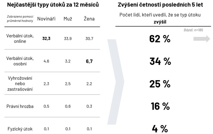 Otázka: UO2. Jak často jste se za posledních 12 měsíců musel/a ve své profesionální praxi vyrovnat s agresí, útoky či jinými formami ohrožení?, zdroj: Ipsos / CZ IPI