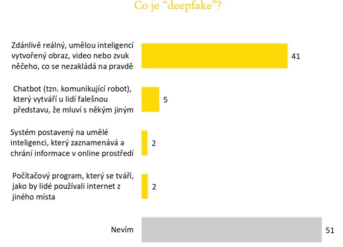 Otázka průzkumu: “Co je to deepfake?” N=3007, Zdroj: CEDMO Trends