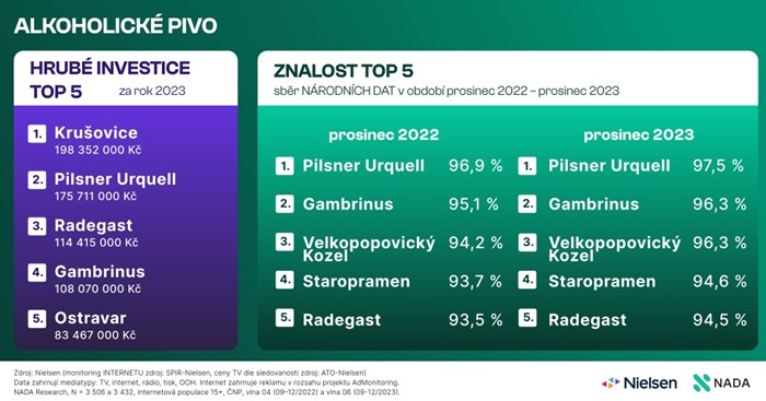 Zdroj: NADA, Nielsen