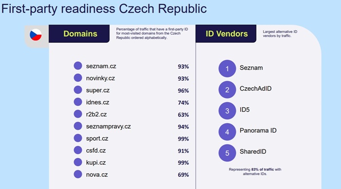 Připravenost českého internetu na dobu bez cookies, zdroj: Adform