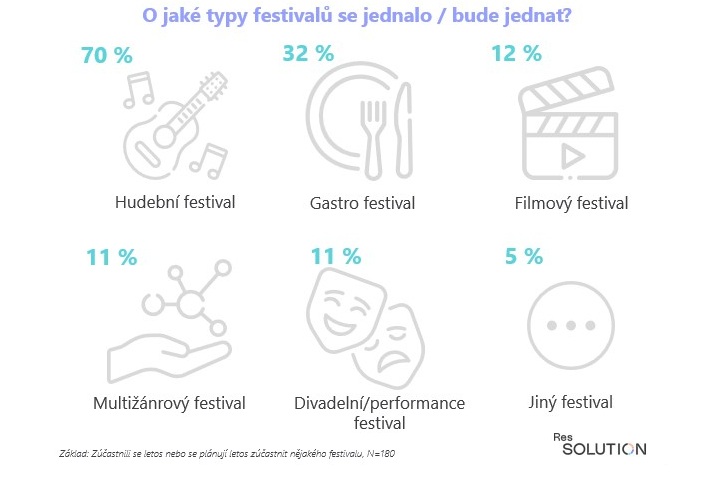 Zdroj: ResSolution Group, Základ: Zúčastnili se letos nebo se plánují letos zúčastnit nějakého festivalu, N=180