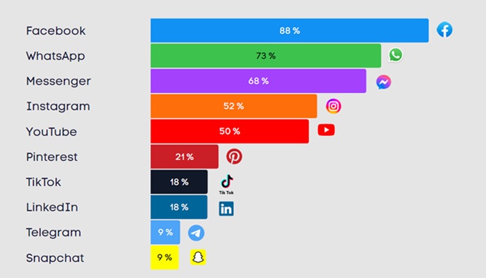 Q: Na kterých platformách sociálních médií máte zřízené účty?, Zdroj: CEDMO Tracking V4+5 (zadavatel: Univerzita Karlova, sběr dat: IPSOS), N (ČR) = 1 808