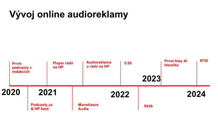 Vývoj online audioreklamy na Seznam.cz, zdroj: prezentace Seznam.cz na konferenci Visibility