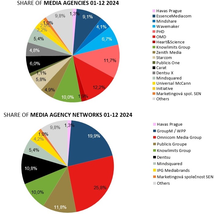 TV PPA Ranking, podíl mediálních agentur a sítí mediálních agentur, rok 2024, zdroj: Media Strategy