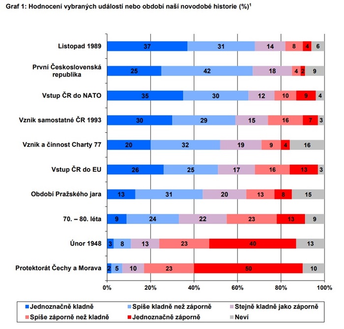 Zdroj: CVVM SOÚ AV ČR, Naše společnost 10. 6. – 27. 8. 2024, 922 respondentů starších 15 let, osobní rozhovor