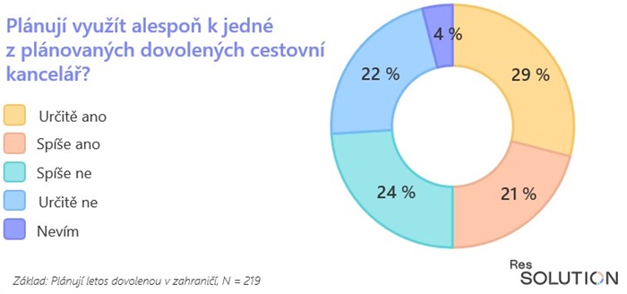 Zdroj: ResSolution Group, základ: Plánují letos dovolenou v zahraničí, N = 219