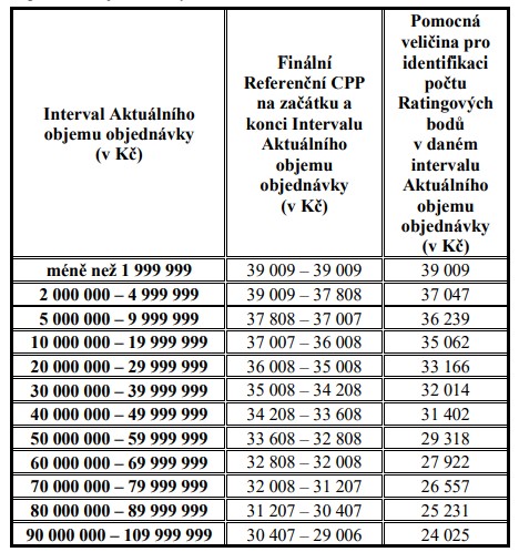 Základní CPP pro jednotlivé objemy v roce 2025