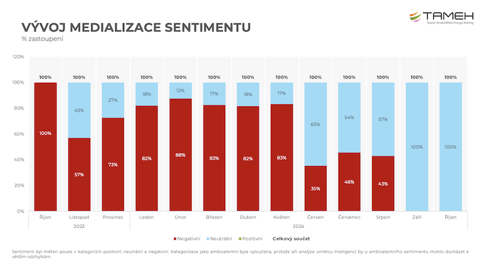 Vývoj medializace sentimentu, zdroj: Pram Consulting