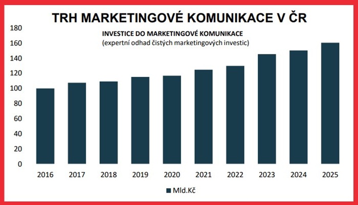 Investice do marketingové komunikace (mld. Kč, zdroj: AKA, ASMEA, Nielsen, ResSolution Group