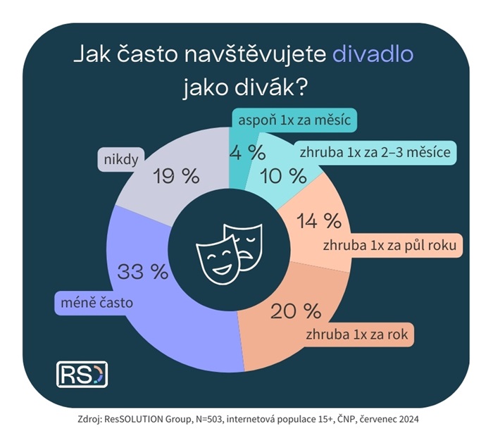 Zdroj: ResSolution Group