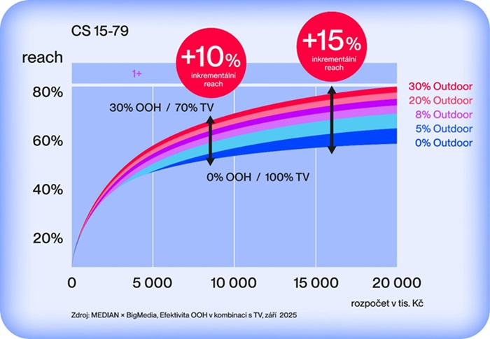 Inkrementální reach outdoorové reklamy k televizním kampaním se při středně velkých kampaních pohybuje na úrovni 10-15 %, zdroj: Median, BigMedia