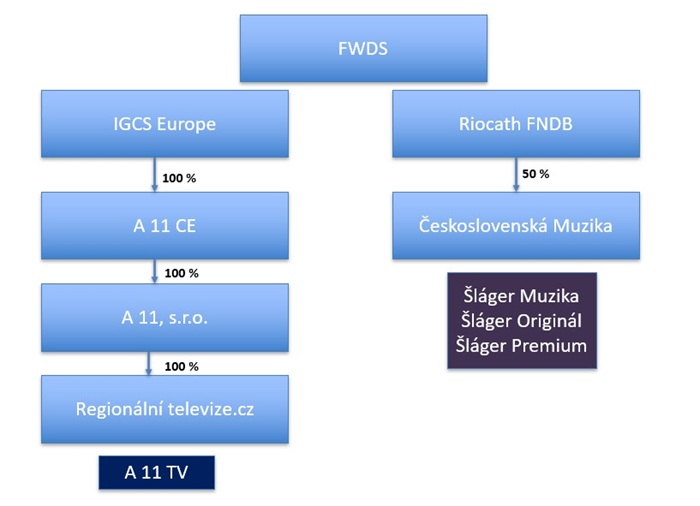 Nákres vlastnických vazeb společností ovládajících firmy provozující vysílání stanic A 11 a Šláger.