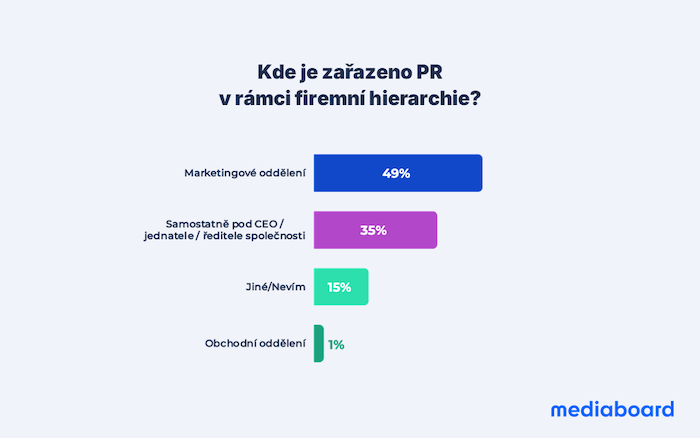 Zdroj: Mediaboard