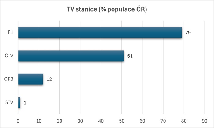 Sledovanost TV včera (%), ČR, září 1992, zdroj: AISA - AGB, CS Média Servis