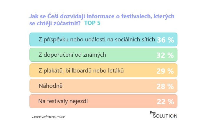 Zdroj: ResSoluion Group, Základ: Celý vzorek, N=519