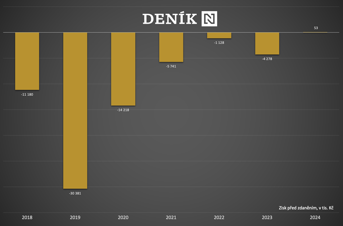 Vývoj zisku před zdaněním Deníku N (tis. Kč), zdroj: N media