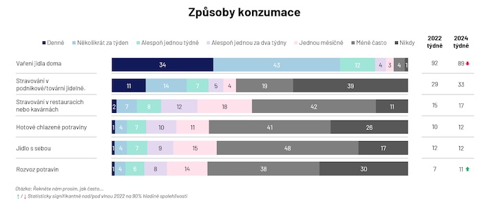 Zdroj: Studie Food Trends, Ipsos