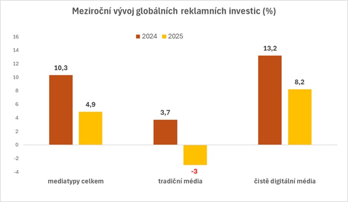 Odhadovaný globální vývoj reklamních investic v médiích, zdroj: Global Media Landscape, červen 2025, Magna