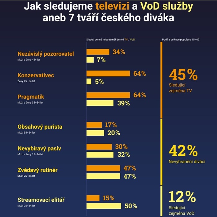 Zdroj: Atmedia, sběr dat: ResSolution, 20. 6. – 1. 7. 2025, CAWI  RESPONDENTI: Český národní panel, 2 002 respondentů, online populace 15–69 let